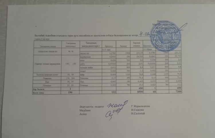 2022 жылғы мектептегі ыстық тамақ.